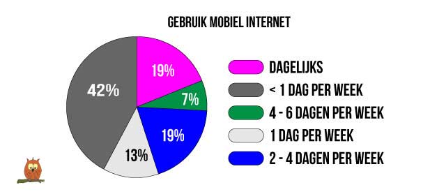 grafiek gebruik mobiel internet